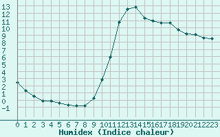 Courbe de l'humidex pour Kernascleden (56)