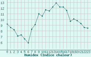 Courbe de l'humidex pour Chaumont (Sw)