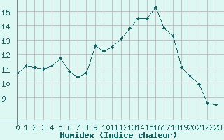 Courbe de l'humidex pour Saint-Brevin (44)