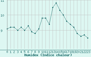 Courbe de l'humidex pour Colmar (68)