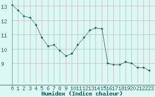 Courbe de l'humidex pour Mondsee