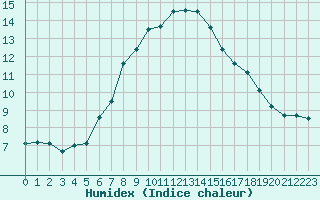 Courbe de l'humidex pour Ischgl / Idalpe