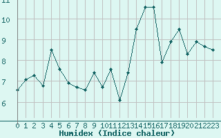 Courbe de l'humidex pour Alistro (2B)