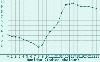 Courbe de l'humidex pour Herhet (Be)