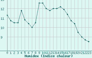 Courbe de l'humidex pour Chlons-en-Champagne (51)