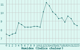 Courbe de l'humidex pour Anholt