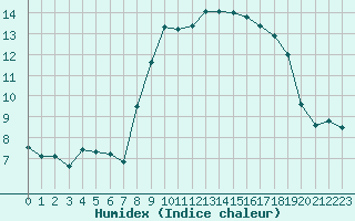 Courbe de l'humidex pour Cap Corse (2B)