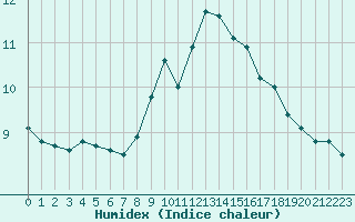 Courbe de l'humidex pour Cherbourg (50)