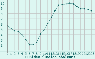 Courbe de l'humidex pour Boulc (26)