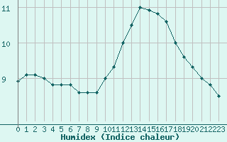 Courbe de l'humidex pour Braine (02)