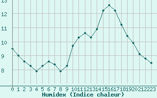 Courbe de l'humidex pour Neufchtel-Hardelot (62)