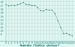 Courbe de l'humidex pour Lindenberg