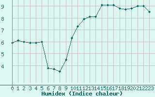 Courbe de l'humidex pour Koksijde (Be)