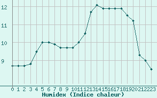 Courbe de l'humidex pour Calamocha