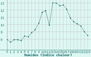 Courbe de l'humidex pour Cherbourg (50)