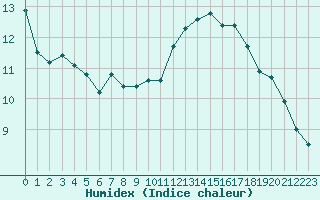 Courbe de l'humidex pour Istres (13)