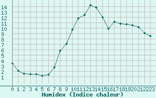 Courbe de l'humidex pour Aranda de Duero