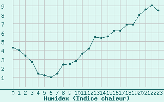 Courbe de l'humidex pour Chlons-en-Champagne (51)