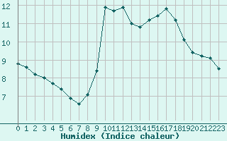 Courbe de l'humidex pour Prads-Haute-Blone (04)