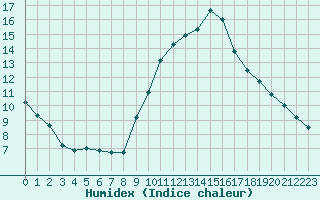 Courbe de l'humidex pour Lamballe (22)