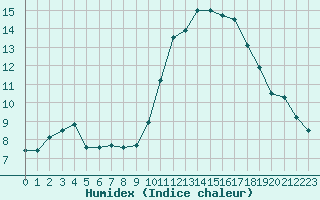 Courbe de l'humidex pour Saint-Brieuc (22)