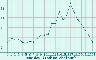 Courbe de l'humidex pour La Souterraine (23)