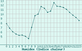 Courbe de l'humidex pour Quimper (29)