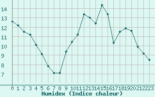 Courbe de l'humidex pour Achres (78)