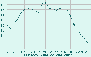 Courbe de l'humidex pour Alenon (61)