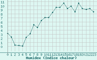 Courbe de l'humidex pour La Brvine (Sw)