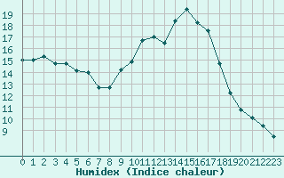 Courbe de l'humidex pour Chteauroux (36)