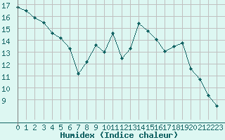 Courbe de l'humidex pour Millau - Soulobres (12)