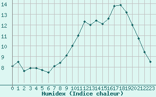 Courbe de l'humidex pour Langres (52) 