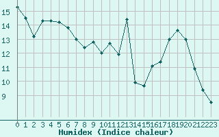 Courbe de l'humidex pour Bziers-Centre (34)