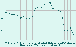 Courbe de l'humidex pour Saint-Brieuc (22)