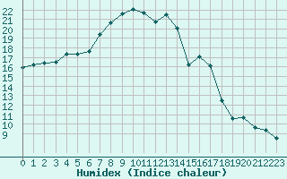 Courbe de l'humidex pour Ile du Levant (83)