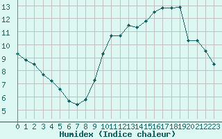 Courbe de l'humidex pour Rosnay (36)