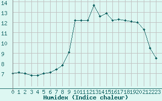 Courbe de l'humidex pour Leucate (11)