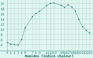 Courbe de l'humidex pour Kongsberg Iv