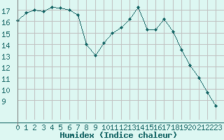 Courbe de l'humidex pour Orly (91)