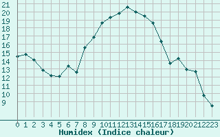 Courbe de l'humidex pour Aluksne