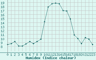 Courbe de l'humidex pour Xert / Chert (Esp)