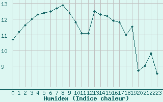 Courbe de l'humidex pour Sarzeau (56)