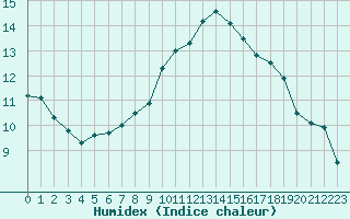 Courbe de l'humidex pour Lerida (Esp)