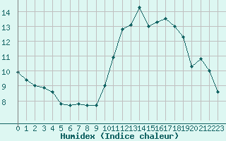 Courbe de l'humidex pour Le Vigan (30)