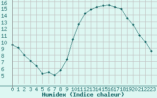 Courbe de l'humidex pour La Roche-sur-Yon (85)