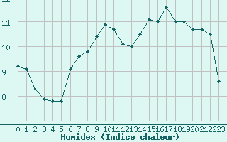 Courbe de l'humidex pour Dinard (35)