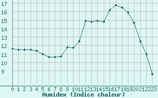 Courbe de l'humidex pour Tarbes (65)