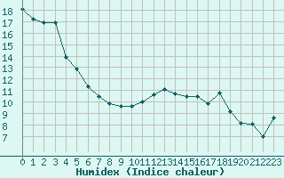 Courbe de l'humidex pour Le Puy - Loudes (43)