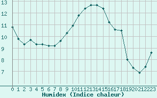 Courbe de l'humidex pour Nuerburg-Barweiler